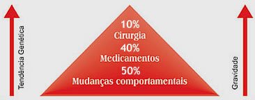 Obesidade e Câncer – Como ocorre a Relação do aumento de risco 3 obesidade